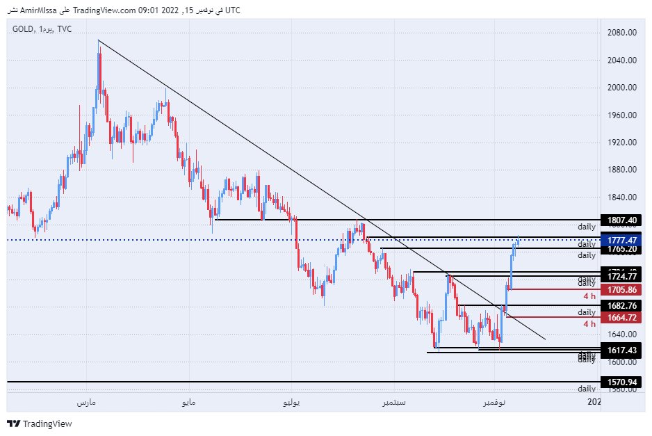 الرسم البياني اليومي للذهب