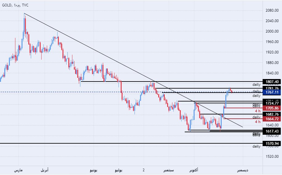 الرسم البياني اليومي للذهب