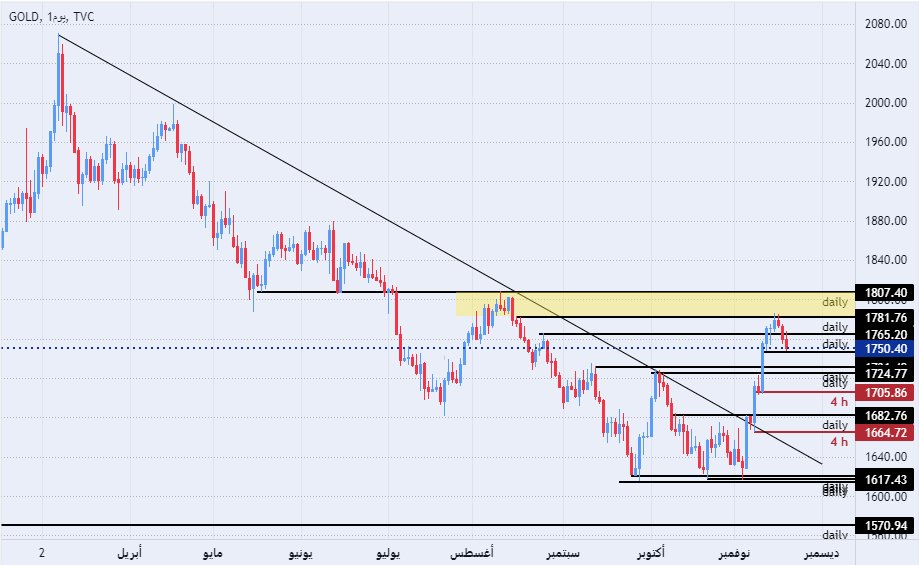 الرسم البياني الأسبوعي للذهب