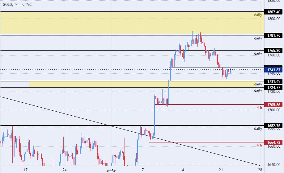 الرسم البياني اليومي للذهب