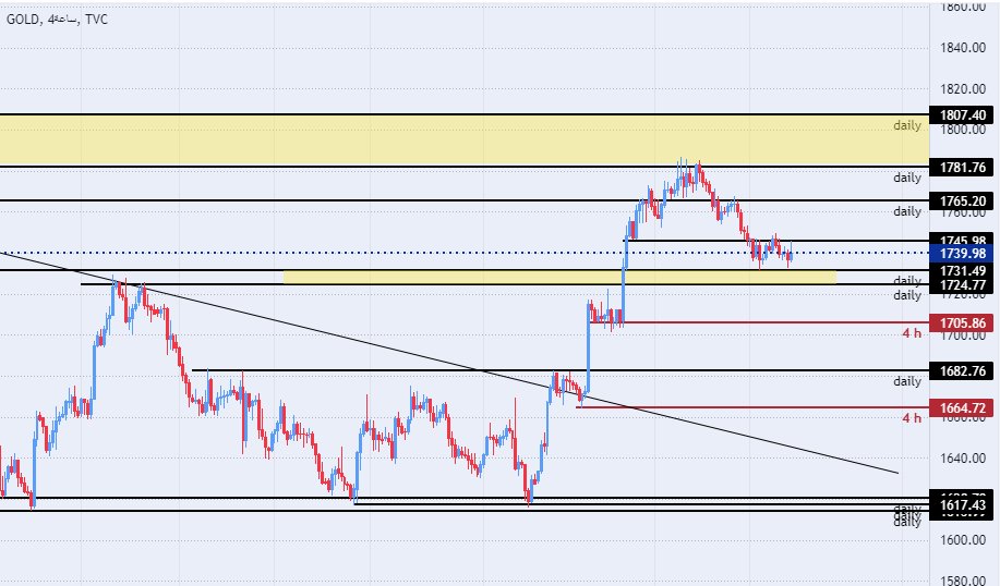 الرسم البياني اليومي للذهب