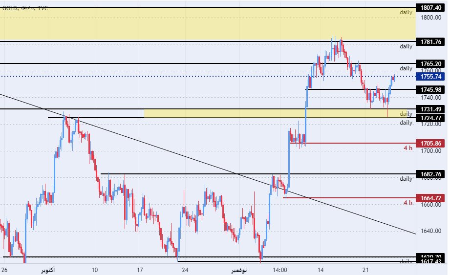 الرسم البياني اليومي للذهب الرسم البياني اليومي للذهب