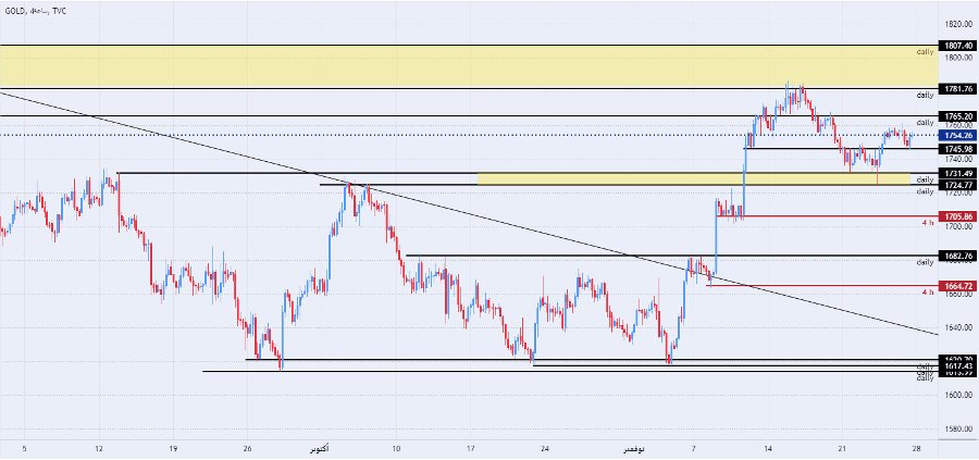 الرسم البياني اليومي للذهب الرسم البياني اليومي للذهب