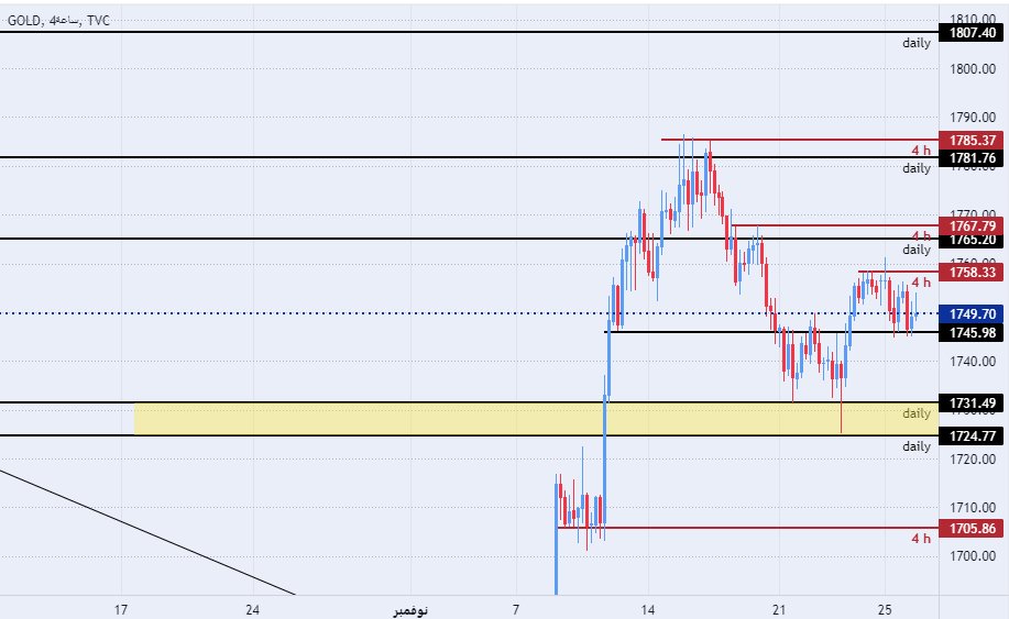 الرسم البياني اليومي للذهب الرسم البياني اليومي للذهب