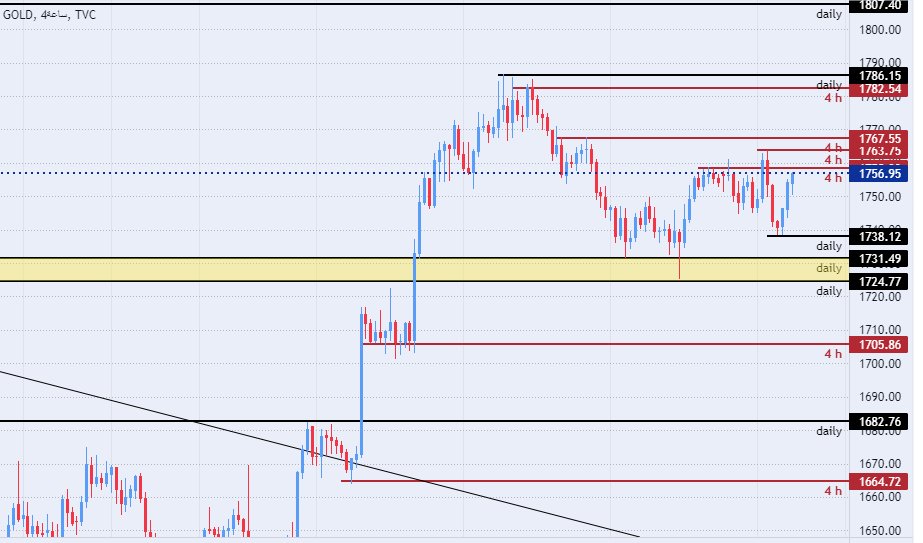 الرسم البياني اليومي للذهب الرسم البياني اليومي للذهب