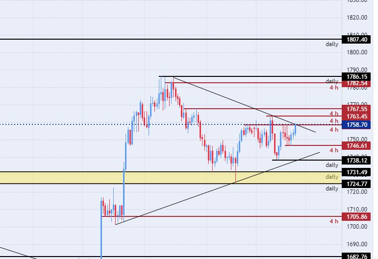 الرسم البياني اليومي للذهب الرسم البياني اليومي للذهب