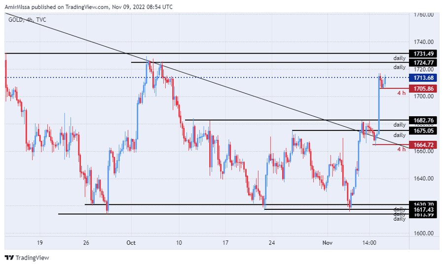 الرسم البياني اليومي للذهب
