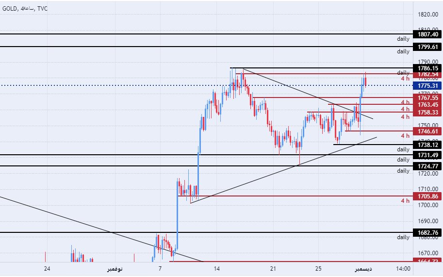 الرسم البياني اليومي للذهب الرسم البياني اليومي للذهب