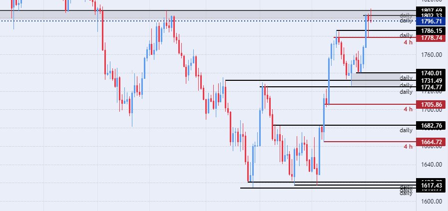الرسم البياني اليومي للذهب الرسم البياني اليومي للذهب