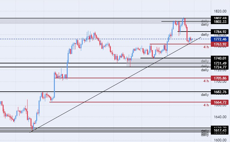 الرسم البياني اليومي للذهب الرسم البياني اليومي للذهب