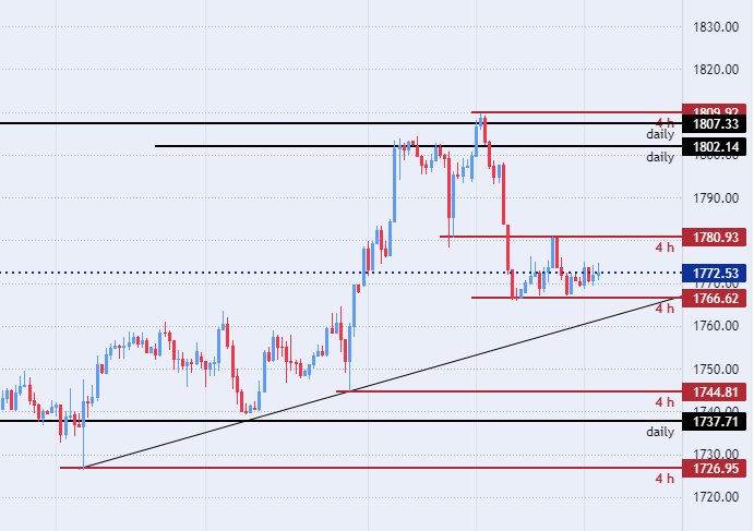 الرسم البياني اليومي للذهب