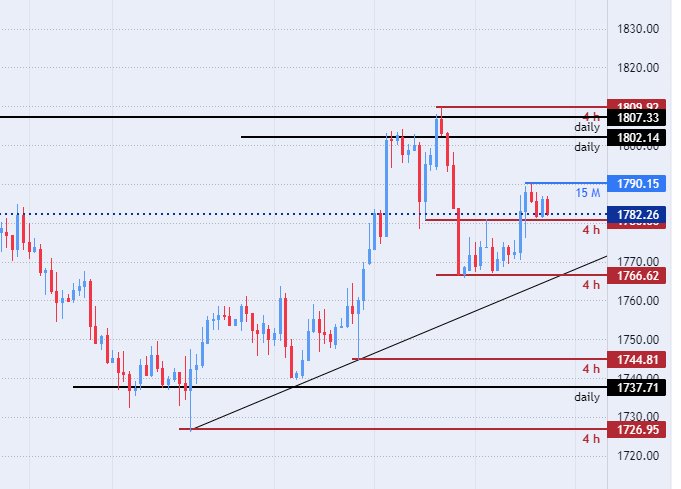 الرسم البياني اليومي للذهب