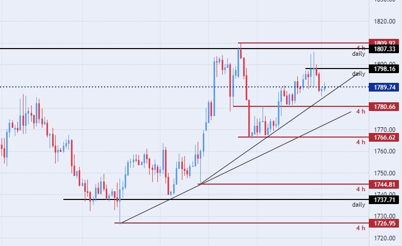 الرسم البياني اليومي للذهب
