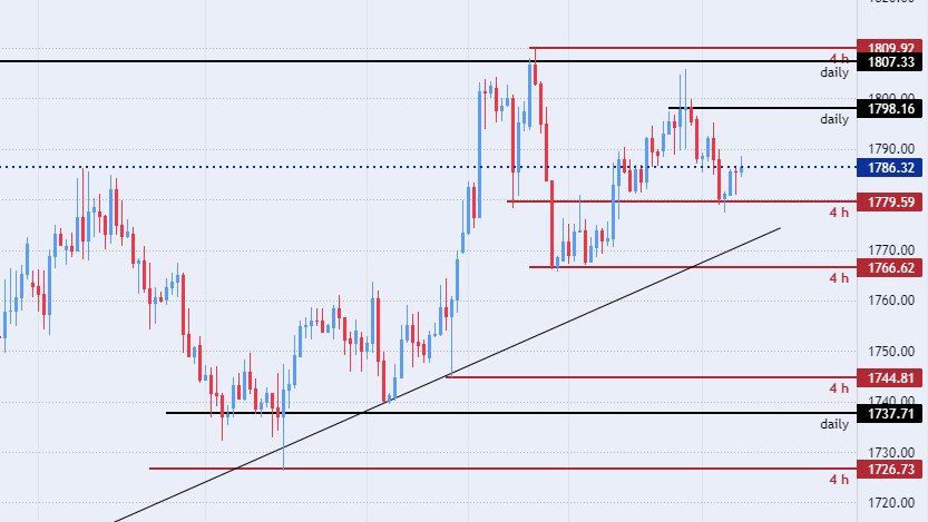الرسم البياني اليومي للذهب