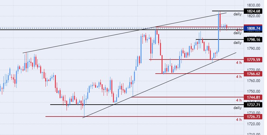 الرسم البياني اليومي للذهب الرسم البياني اليومي للذهب