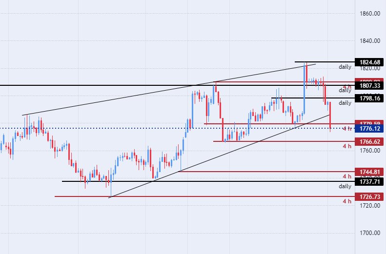 الرسم البياني اليومي للذهب الرسم البياني اليومي للذهب