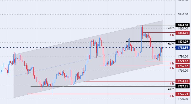 الرسم البياني الأسبوعي للذهب الرسم البياني الأسبوعي للذهب
