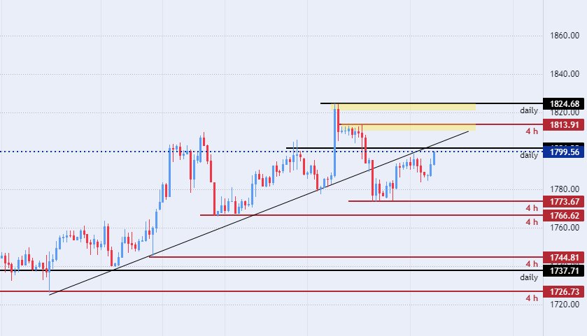 الرسم البياني اليومي للذهب الرسم البياني اليومي للذهب