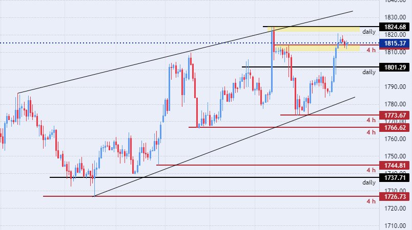 الرسم البياني اليومي للذهب الرسم البياني اليومي للذهب