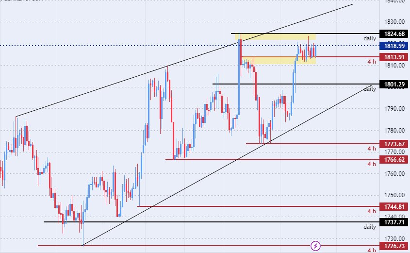 الرسم البياني اليومي للذهب