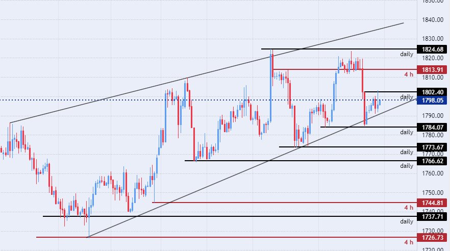 الرسم البياني الأسبوعي للذهب
