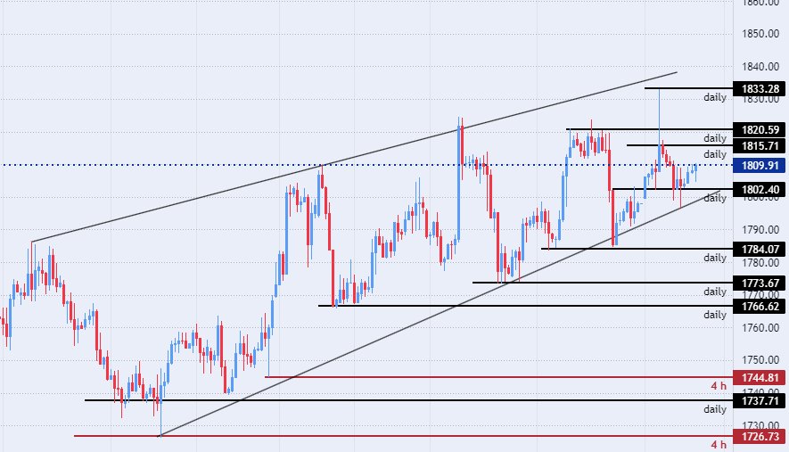 الرسم البياني اليومي للذهب
