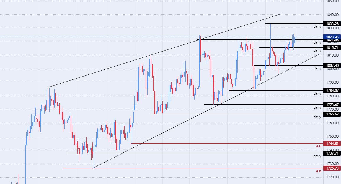 الرسم البياني الأسبوعي للذهب