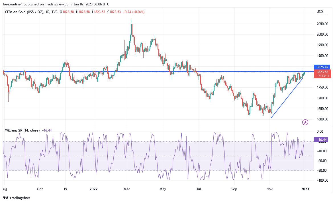 Analisis Tecnico del Oro semana del 2 de Enero del 2023 Analisis Tecnico del Oro semana del 2 de Enero del 2023