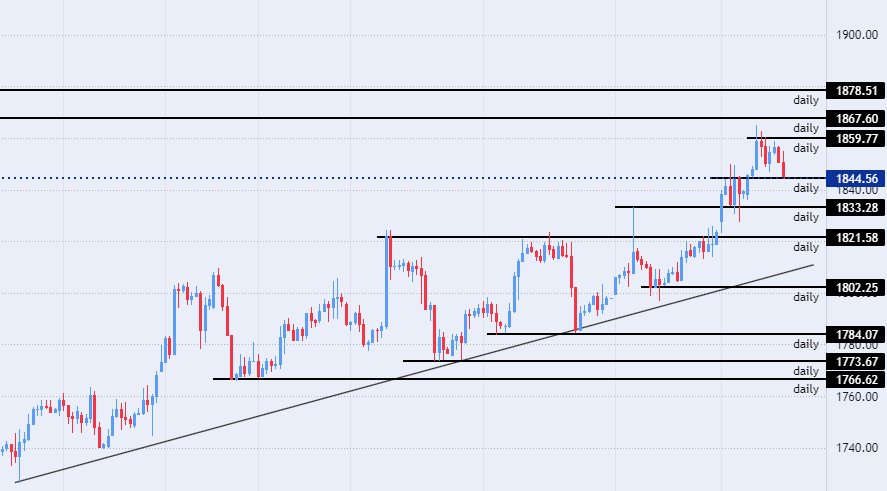 الرسم البياني اليومي للذهب