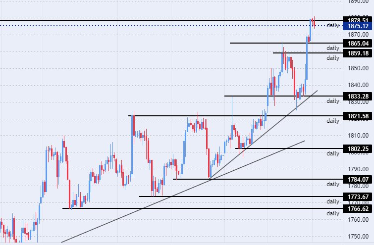 الرسم البياني اليومي للذهب