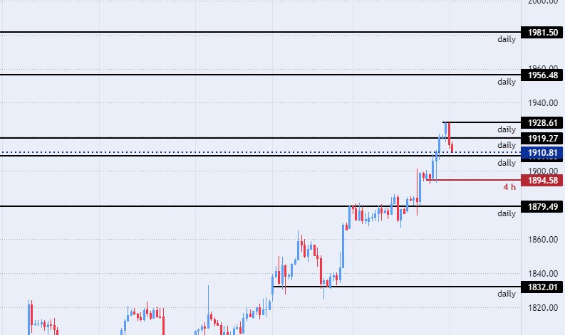 الرسم البياني اليومي للذهب