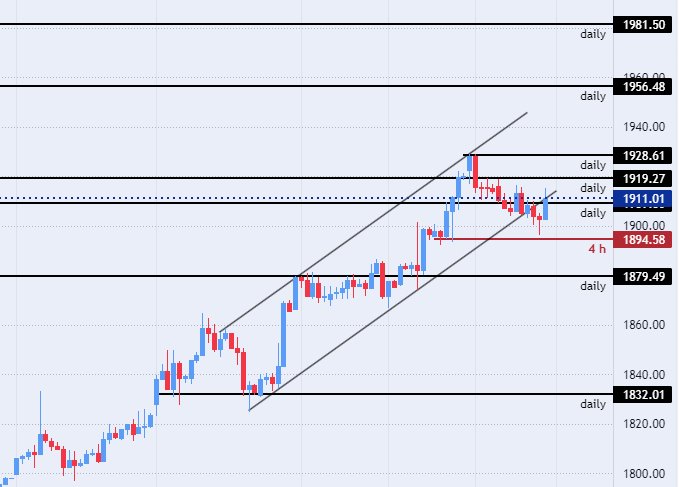 الرسم البياني اليومي للذهب الرسم البياني اليومي للذهب
