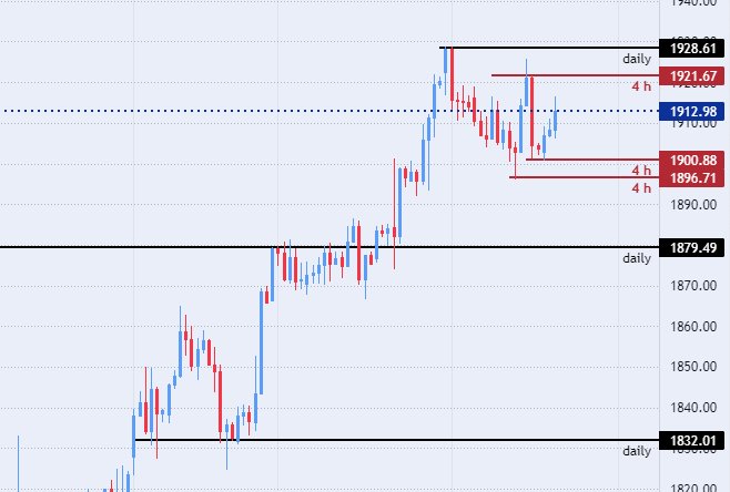 الرسم البياني اليومي للذهب