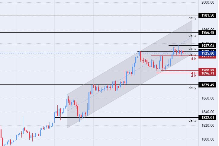 الرسم البياني الأسبوعي للذهب