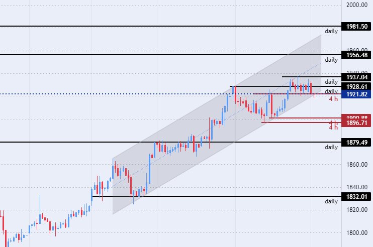الرسم البياني اليومي للذهب