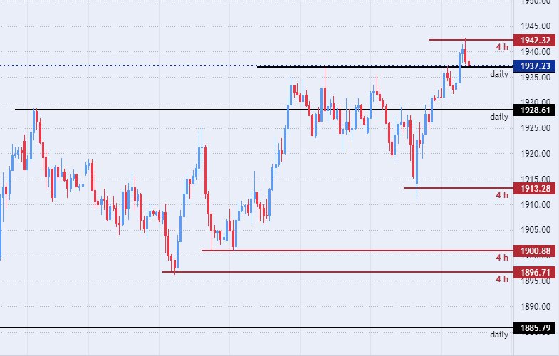 الرسم البياني اليومي للذهب