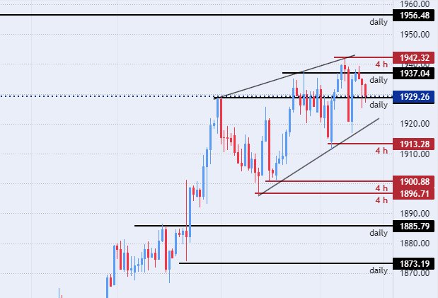 الرسم البياني اليومي للذهب