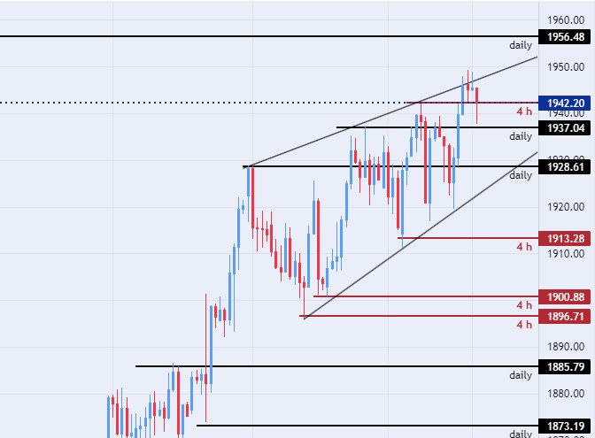 الرسم البياني اليومي للذهب