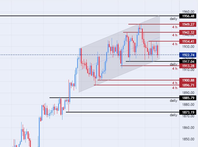 الرسم البياني اليومي للذهب