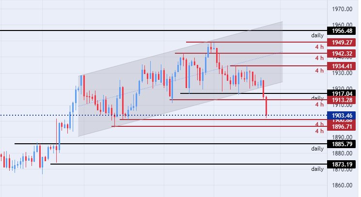 الرسم البياني اليومي للذهب