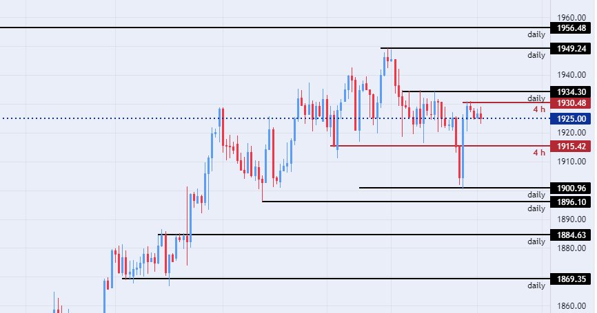 الرسم البياني اليومي للذهب