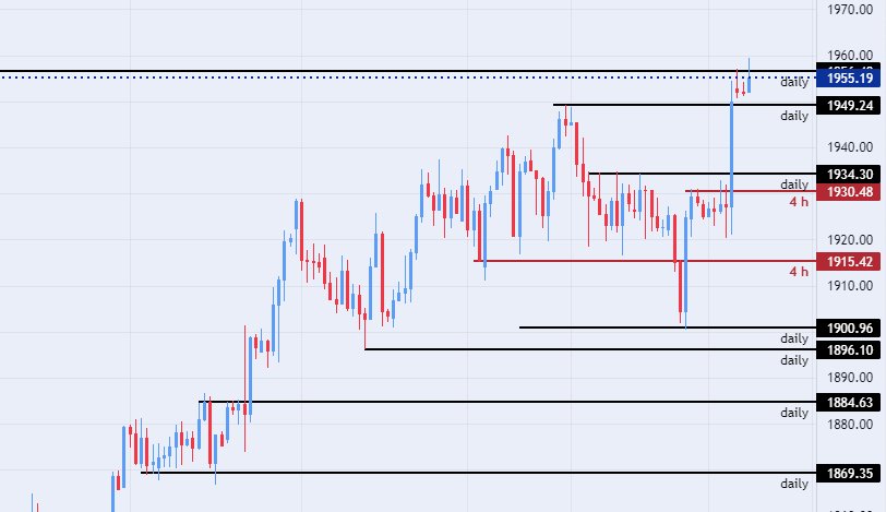 الرسم البياني اليومي للذهب