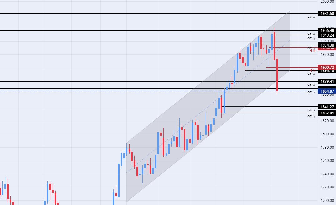 الرسم البياني الأسبوعي للذهب