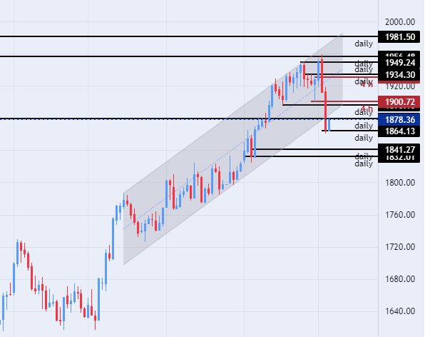 الرسم البياني اليومي للذهب