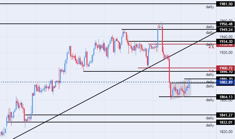 الرسم البياني اليومي للذهب