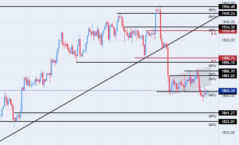 الرسم البياني الأسبوعي للذهب