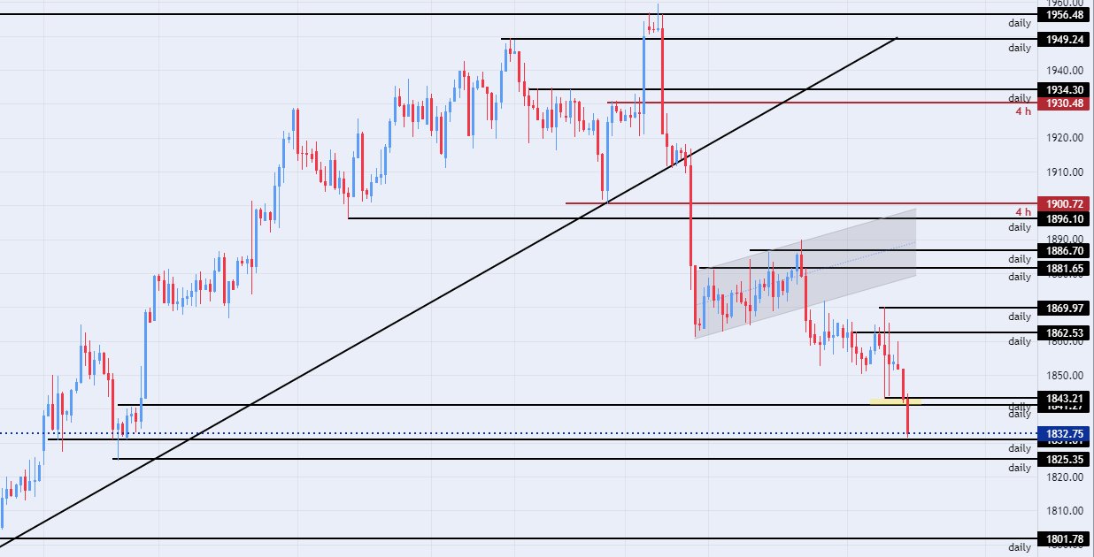 الرسم البياني اليومي للذهب