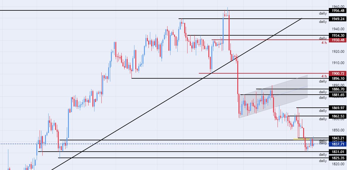 الرسم البياني اليومي للذهب
