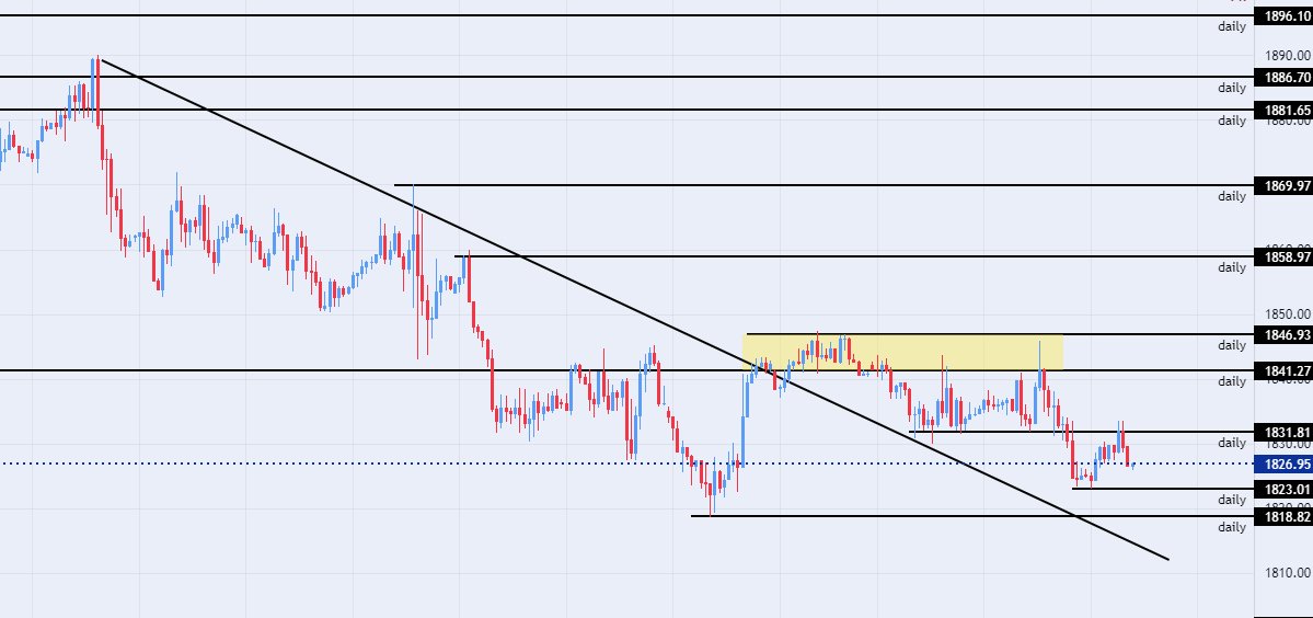 الرسم البياني اليومي للذهب