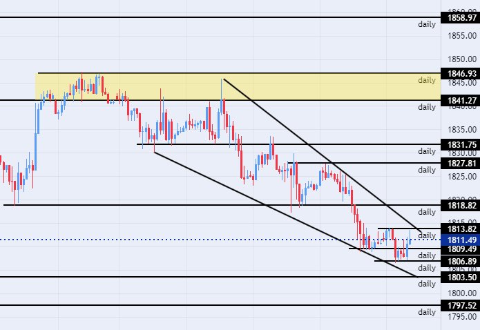 الرسم البياني اليومي للذهب الرسم البياني اليومي للذهب